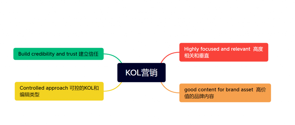 如何深度绑定KOL和PR资源-联盟营销工具-FOSHO AFF首发测评