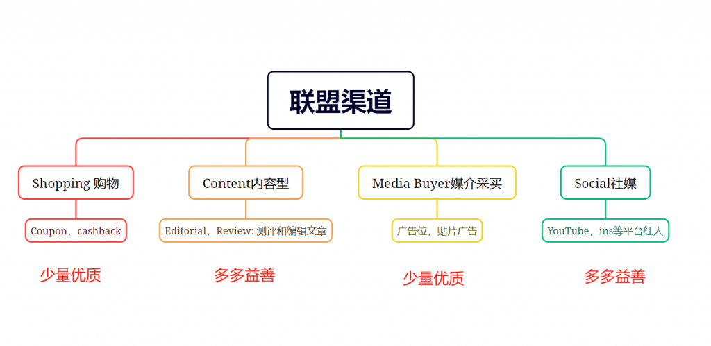 如何用联盟营销引爆品牌增长？  品牌出海营销实战指南