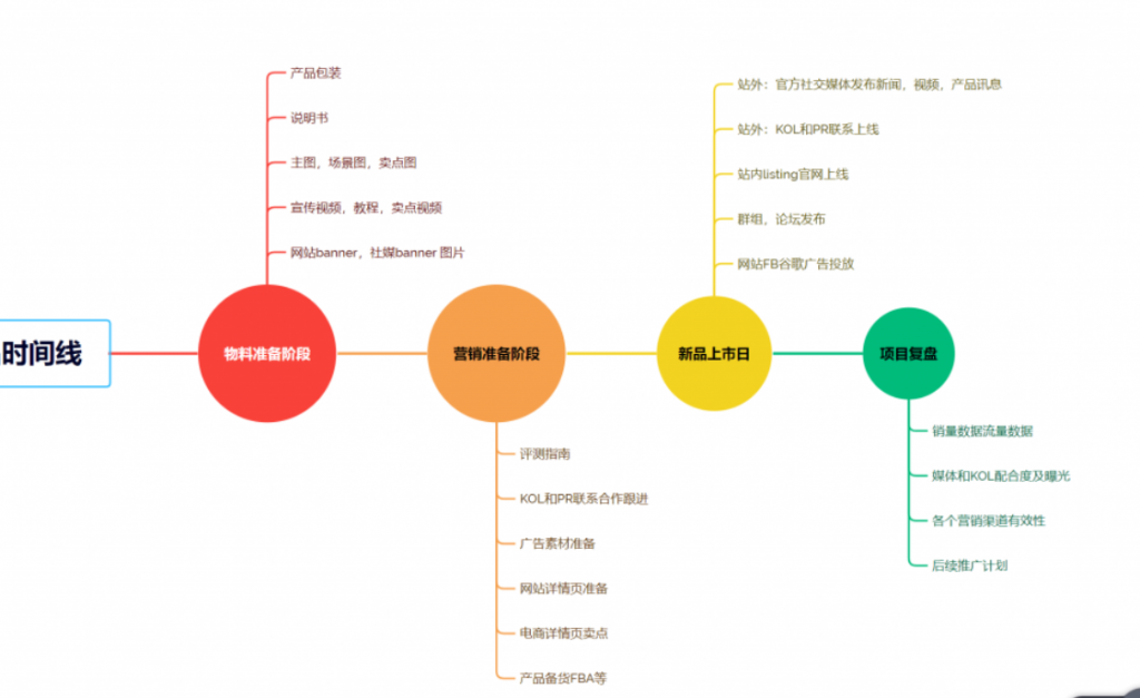 所有人 海外营销 黑五网一推广策略： （适用于亚马逊和独立站推广）