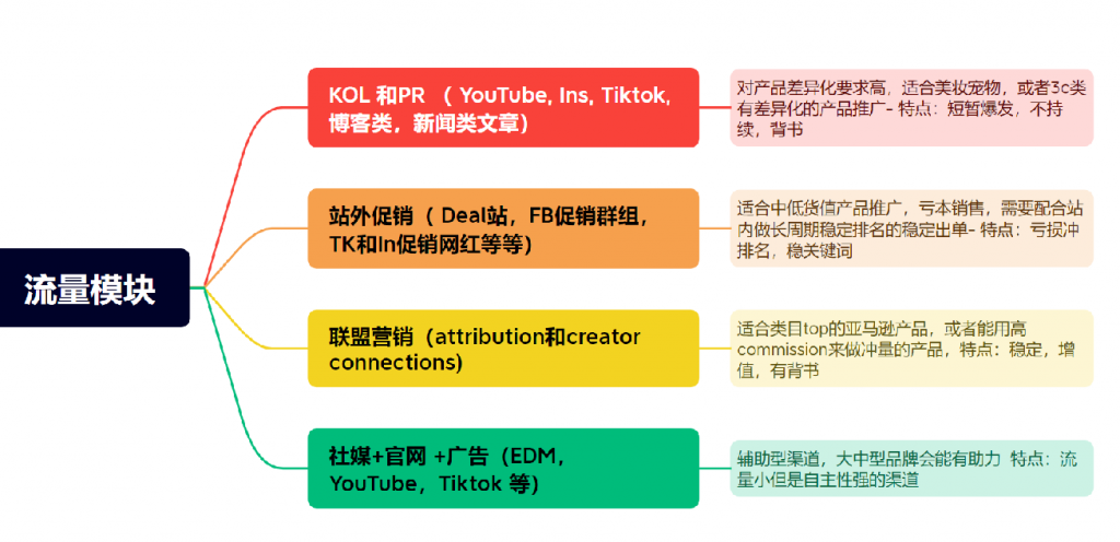 所有人 海外营销 黑五网一推广策略： （适用于亚马逊和独立站推广）